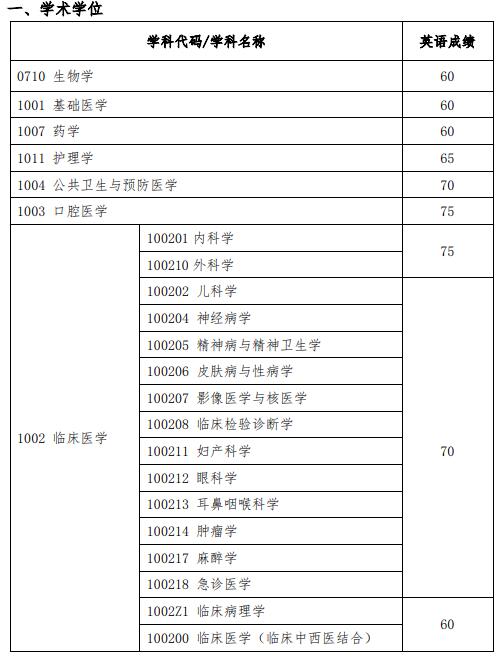 上海交通大学医学院 2019年“申请-考核”制博士研究生招生英语水平考试成绩基本要求 经医学院研究生招生工作领导小组审议决定，2019年“申请-考核”制博士研究生招生英语水平考试成绩基本