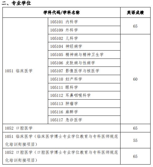 上交大考博英语医学博士招生复试分数线要求