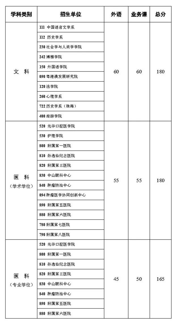 中山大学考博分数线