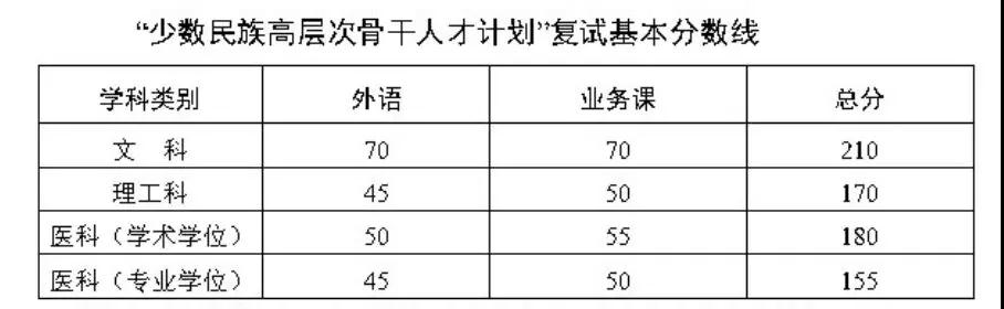 中山大学考博基础分数线