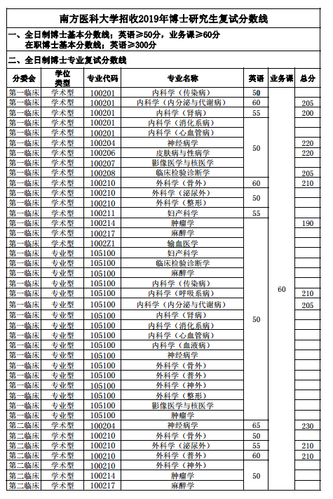 南方医科大学考博分数线