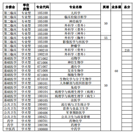 南方医科大学考博复试分数线要求