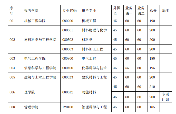 沈阳工业大学2019年博士研究生考博复试分数线要求