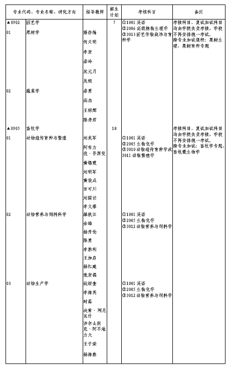 新疆农业大学考博招生专业目录,招生学科说明