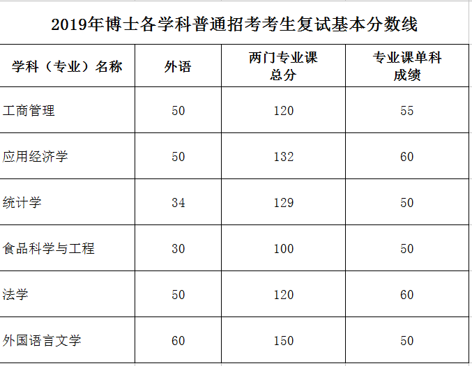 浙江工商大学学2019年博士招生考博时间