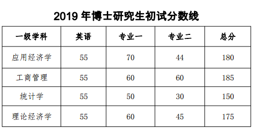 2019年博士研究生入学考试初试分数线如下：