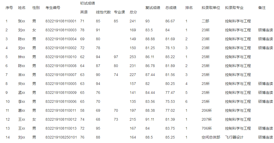 中国航天科工集团公司第二研究院2019年博士招生拟录取名单