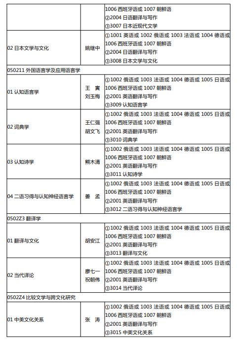 四川外国语大学2019年博士研究生招生简章